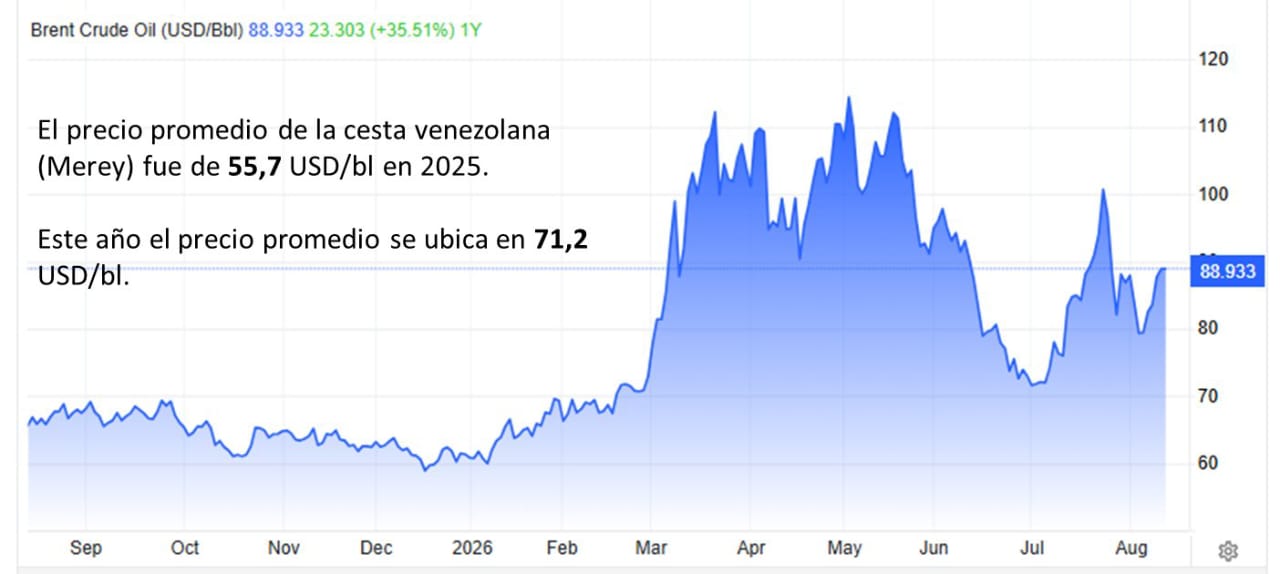Leonardo Vera: Precio promedio del petróleo de Venezuela ha incrementado 28% en 2026