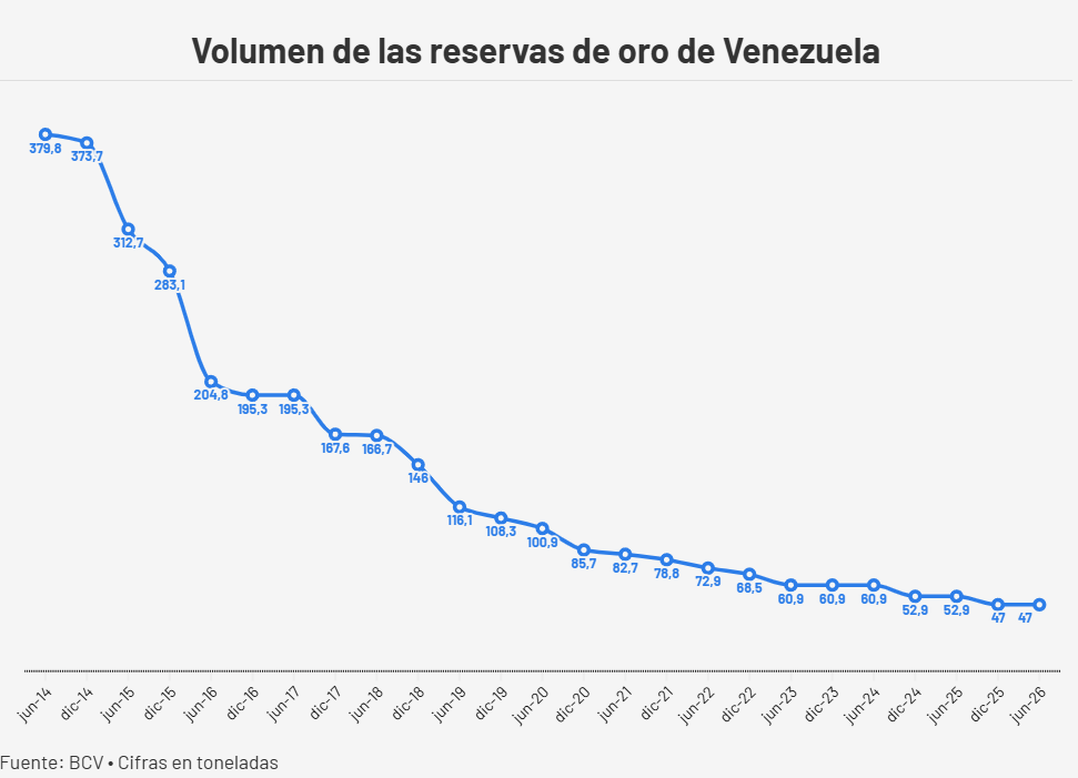 Reservas de oro en el Banco Central de Venezuela cerraron el primer semestre en 47 toneladas