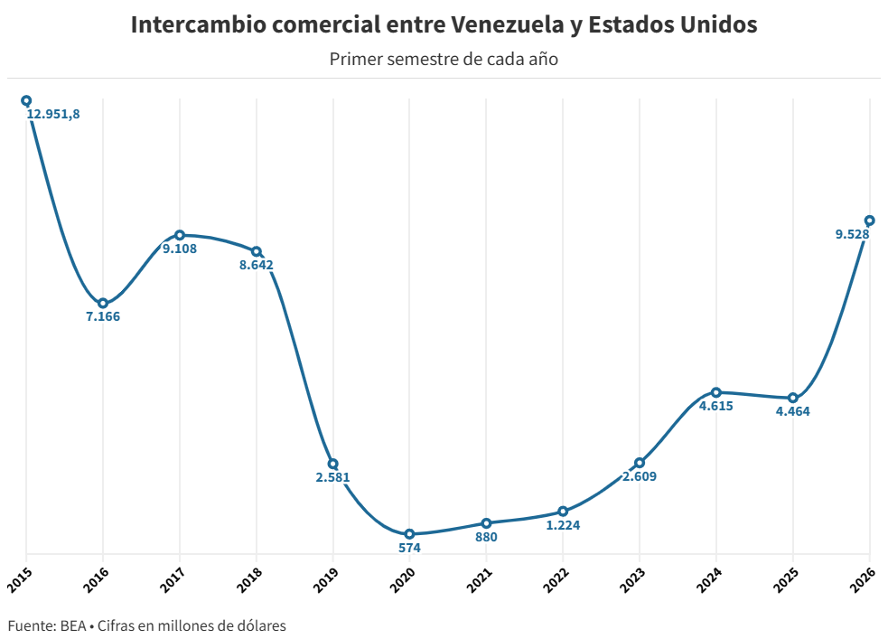Comercio entre Venezuela y Estados Unidos creció 113% en el primer semestre