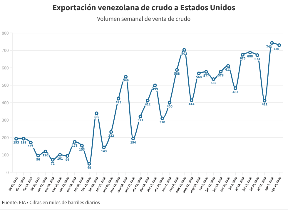 Venezuela acumula dos semanas seguidas exportando más de 700.000 bpd de petróleo a EE.UU.