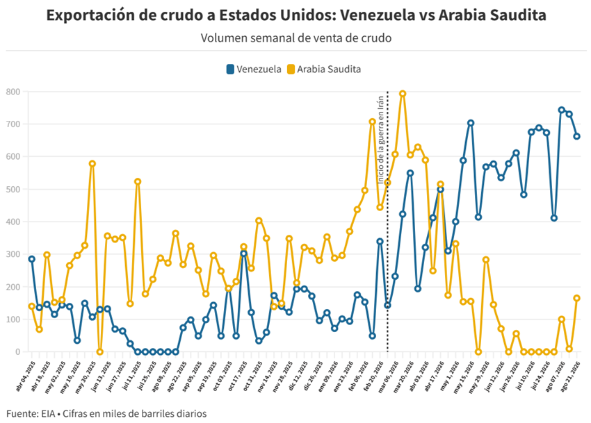 Venezuela alcanz&oacute; 18 semanas consecutivas como el segundo proveedor de petr&oacute;leo de EEUU