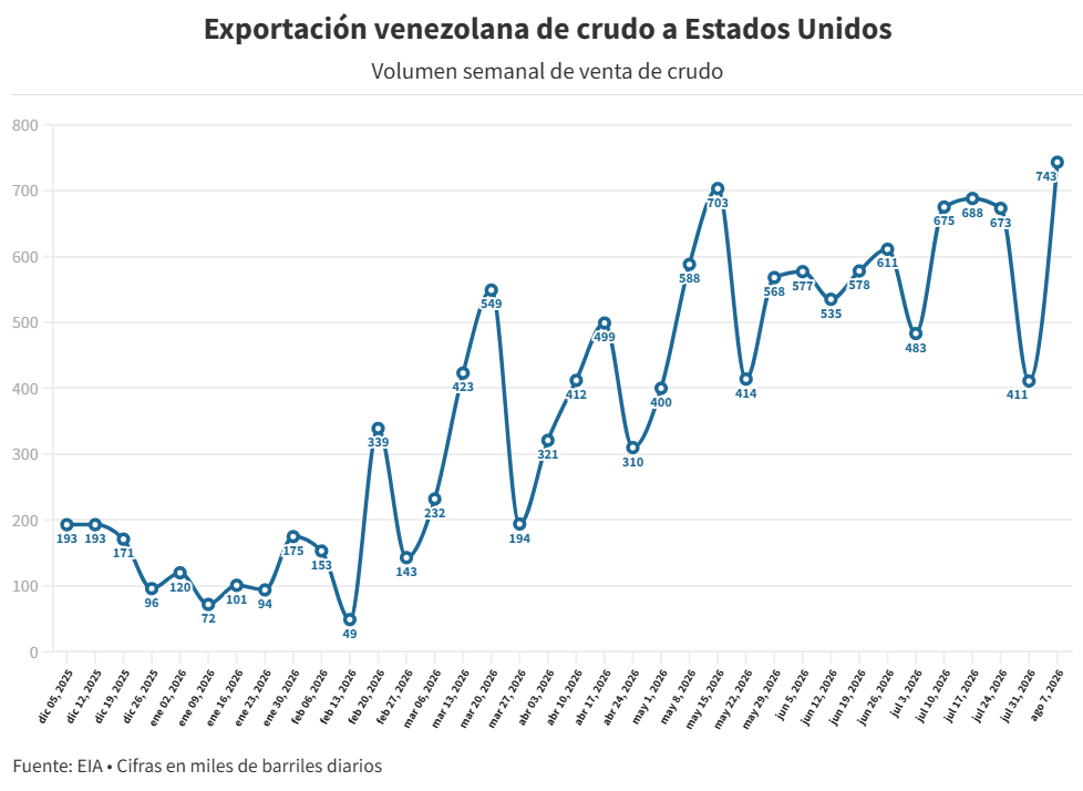 Exportaciones petroleras venezolanas a EEUU subieron 81% la semana pasada y alcanzaron máximo semanal desde 2017