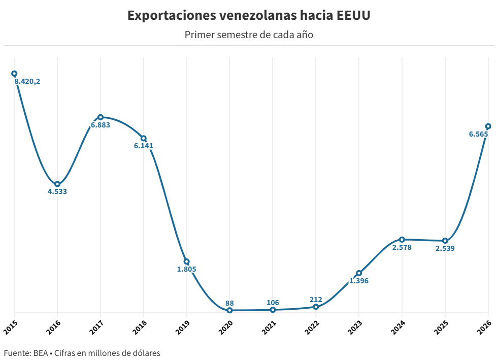 Comercio entre Venezuela y Estados Unidos creció 113% en el primer semestre