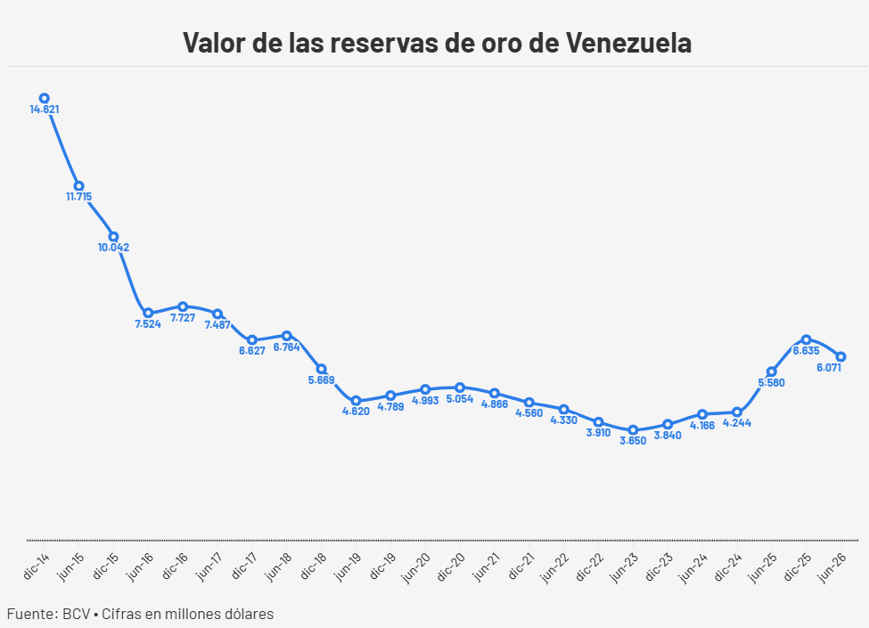 Reservas de oro en el Banco Central de Venezuela cerraron el primer semestre en 47 toneladas