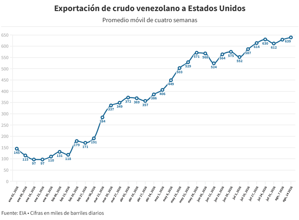 Venezuela acumula dos semanas seguidas exportando más de 700.000 bpd de petróleo a EE.UU.