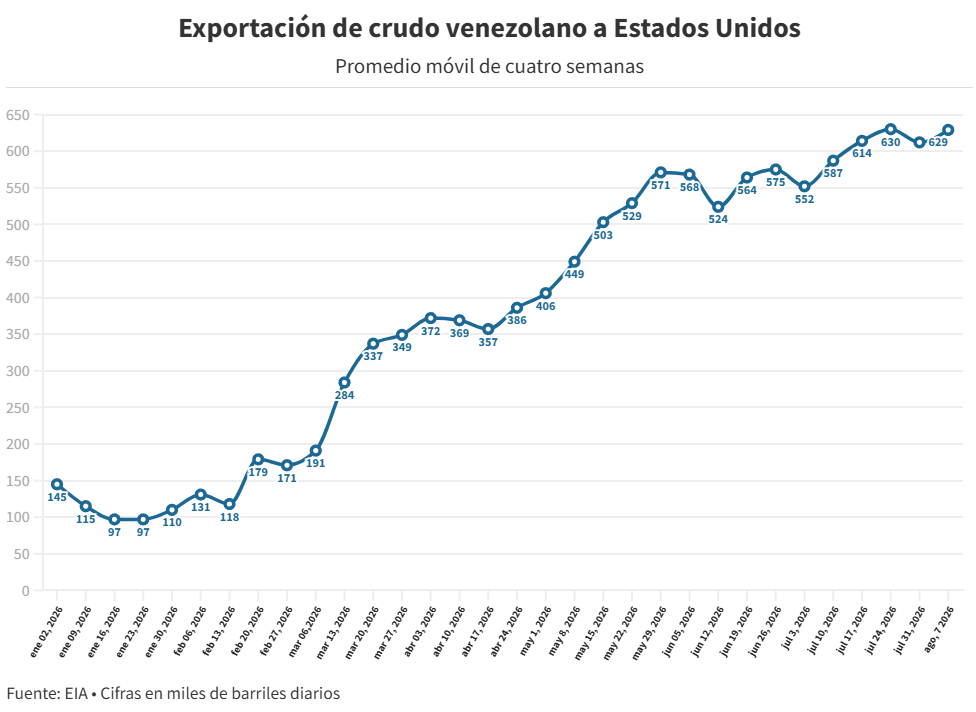 Exportaciones petroleras venezolanas a EEUU subieron 81% la semana pasada y alcanzaron máximo semanal desde 2017
