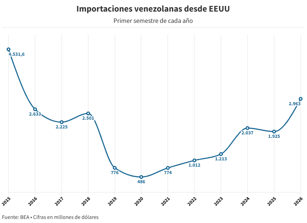 Comercio entre Venezuela y Estados Unidos creció 113% en el primer semestre