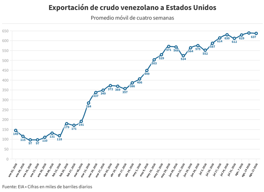 Venezuela alcanz&oacute; 18 semanas consecutivas como el segundo proveedor de petr&oacute;leo de EEUU