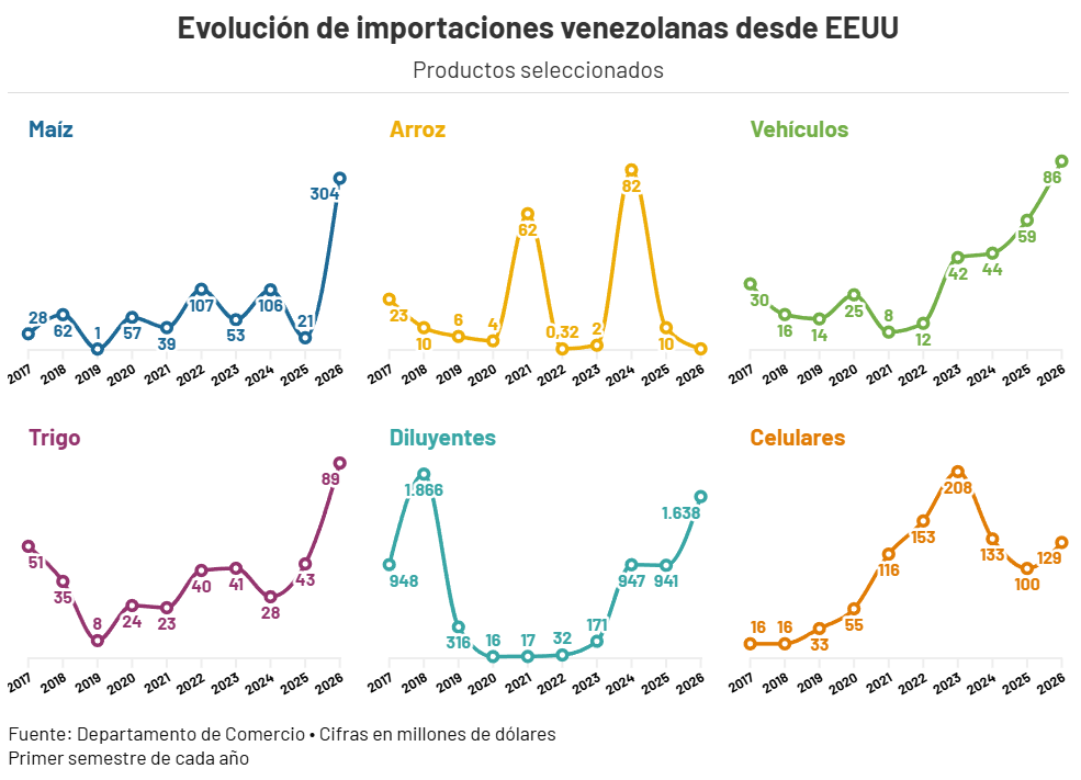 Comercio entre Venezuela y Estados Unidos creció 113% en el primer semestre