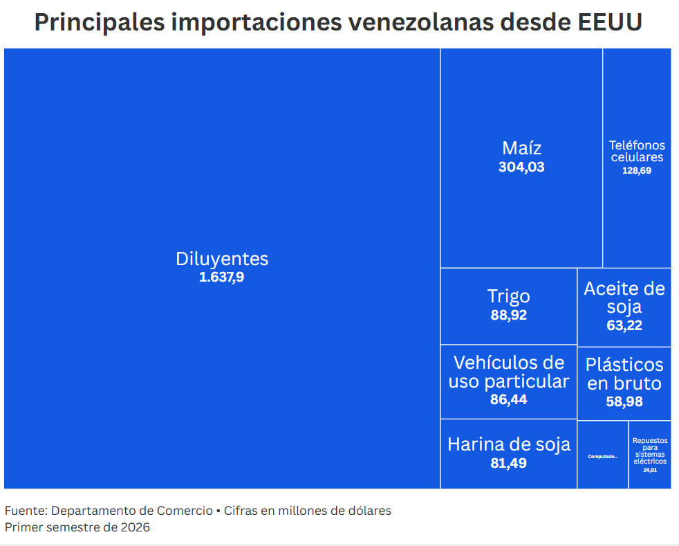 Comercio entre Venezuela y Estados Unidos creció 113% en el primer semestre