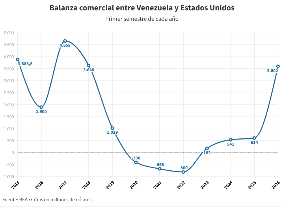 Comercio entre Venezuela y Estados Unidos creció 113% en el primer semestre