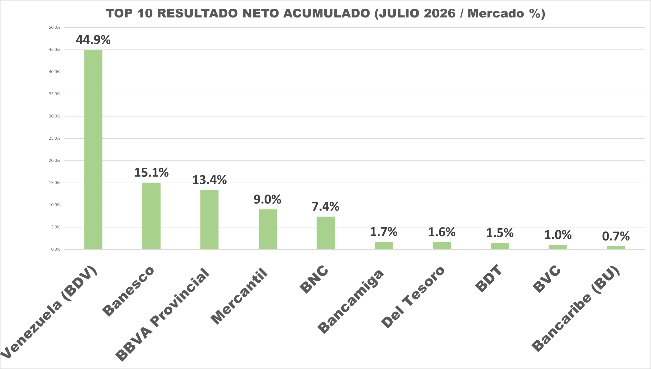 #Top10: Utilidad neta acumulada de la banca aumentó 800% interanual en julio