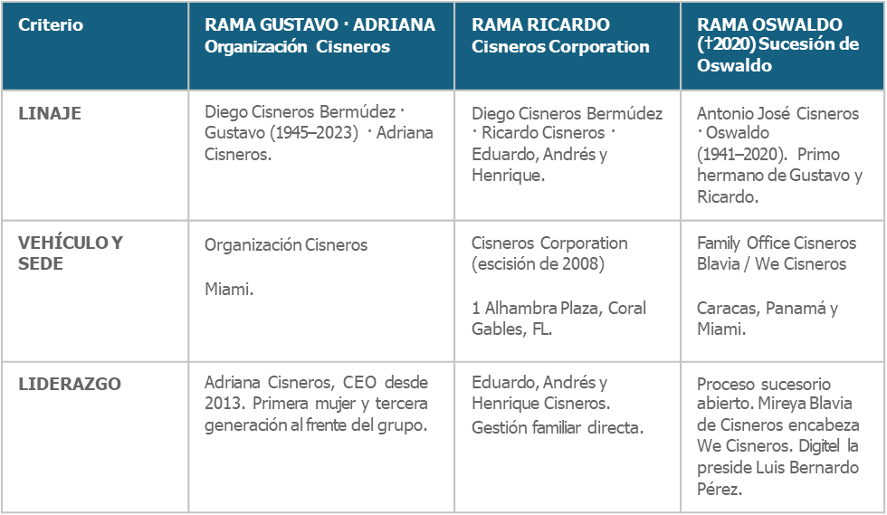 Organización Cisneros se deslinda del reclamo de sucesores de Oswaldo Cisneros por reversión de Petrodelta