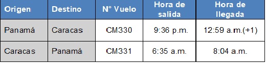 Copa Airlines reactiva su segundo vuelo diario en la ruta Caracas-Panamá