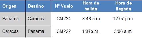 Copa Airlines reactiva su segundo vuelo diario en la ruta Caracas-Panamá