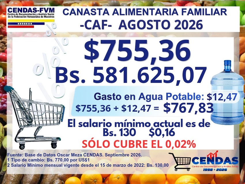 Cendas-FVM: Canasta Alimentaria Familiar en agosto subi&oacute; m&aacute;s de 3% en divisas y se ubic&oacute; en US$ 755,36