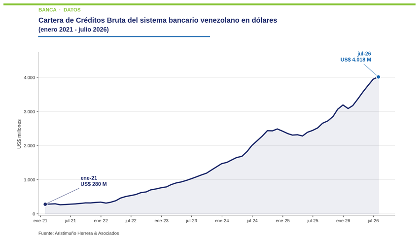 Así evolucionó la cartera de créditos de la banca venezolana en los últimos 5 años y esta es su proyección para el cierre 2026
