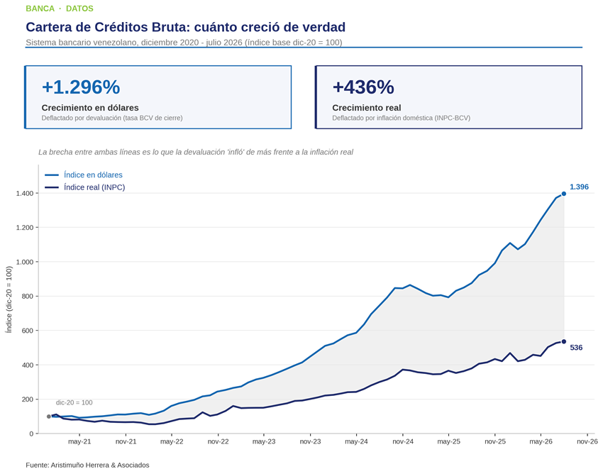 Así evolucionó la cartera de créditos de la banca venezolana en los últimos 5 años y esta es su proyección para el cierre 2026