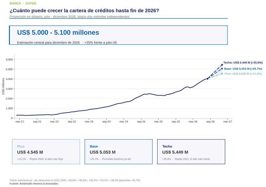 Así evolucionó la cartera de créditos de la banca venezolana en los últimos 5 años y esta es su proyección para el cierre 2026