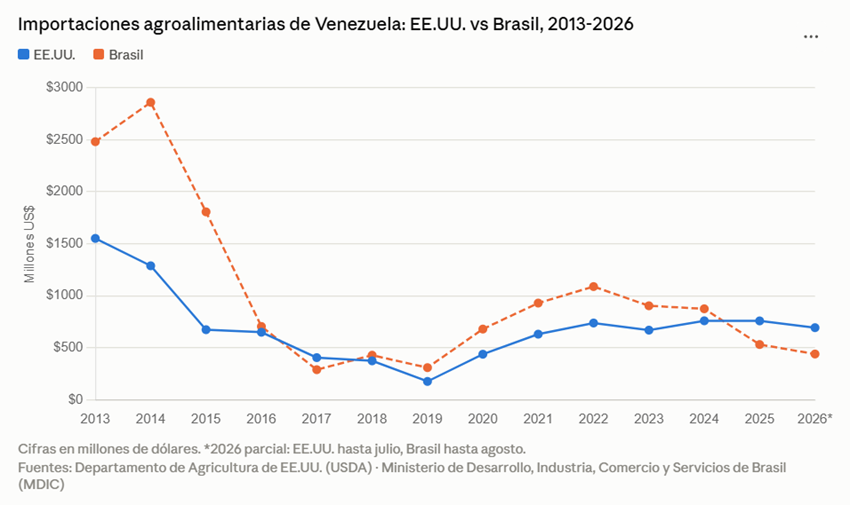 Estados Unidos busca consolidar su posición como principal proveedor agroalimentario de Venezuela