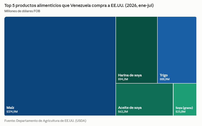 Estados Unidos busca consolidar su posición como principal proveedor agroalimentario de Venezuela