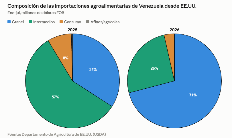 Estados Unidos busca consolidar su posición como principal proveedor agroalimentario de Venezuela