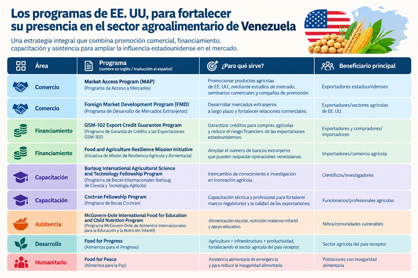 Estados Unidos busca consolidar su posición como principal proveedor agroalimentario de Venezuela