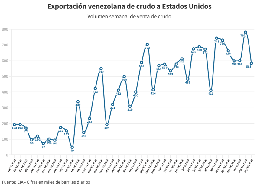 Promedio de exportaciones petroleras venezolanas a EEUU ha crecido 228% este año