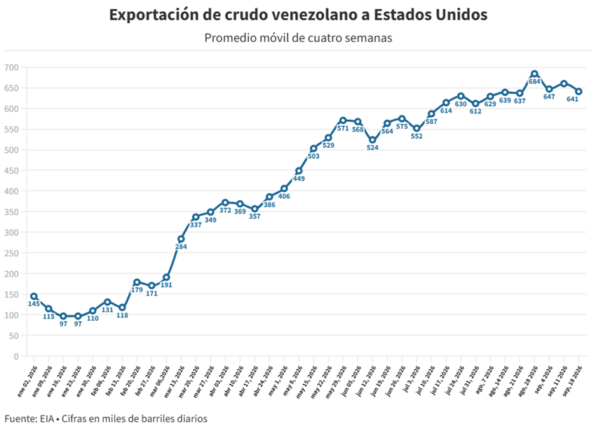 Promedio de exportaciones petroleras venezolanas a EEUU ha crecido 228% este año