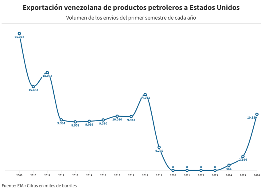 Venezuela cuadruplic&oacute; sus exportaciones de productos petroleros a EEUU en 6 meses