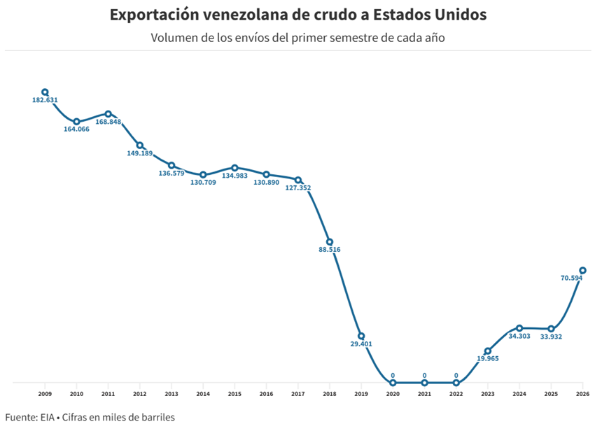 Venezuela cuadruplic&oacute; sus exportaciones de productos petroleros a EEUU en 6 meses