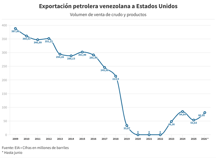 Venezuela cuadruplic&oacute; sus exportaciones de productos petroleros a EEUU en 6 meses