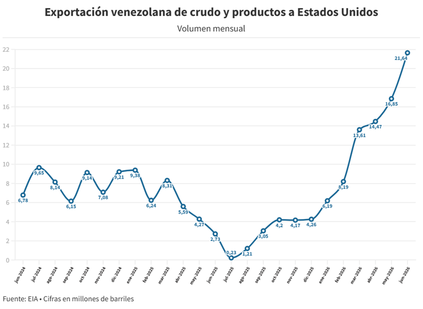 Venezuela cuadruplic&oacute; sus exportaciones de productos petroleros a EEUU en 6 meses