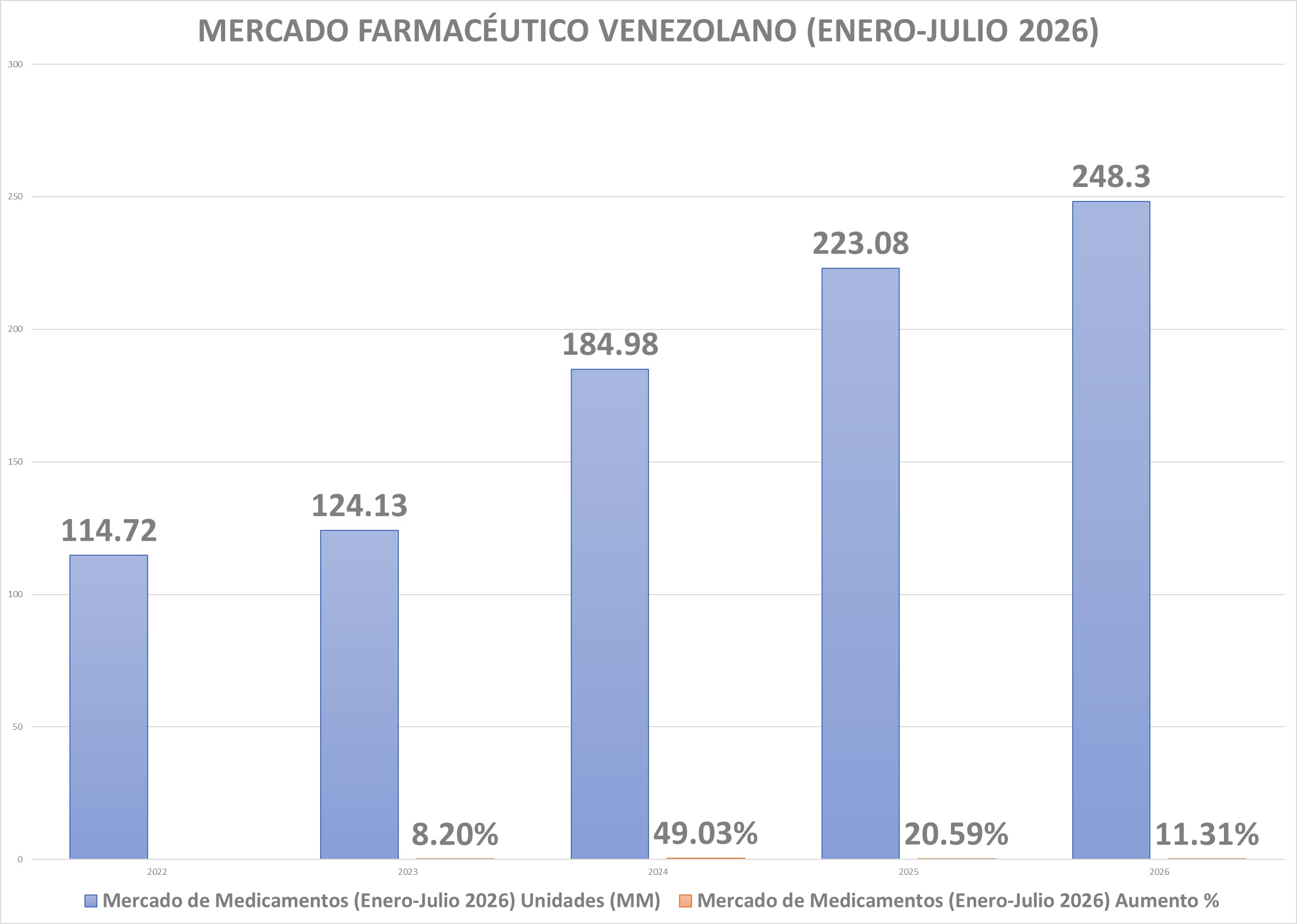 Ventas de medicamentos aumentaron a 248 millones de unidades entre enero y julio