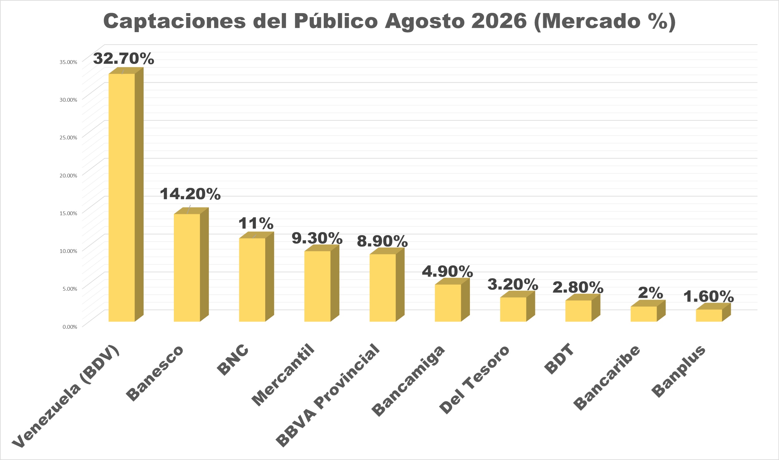 #Top10: Dep&oacute;sitos bancarios cerraron en US$6.485,85 millones en agosto con alza de 28,59% interanual