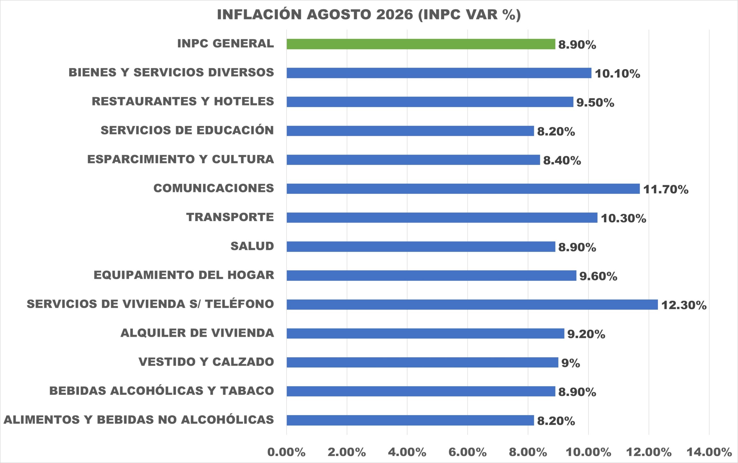 Inflación acumuló alza de 200,11% hasta agosto y de 534,21% interanual, según la data del BCV