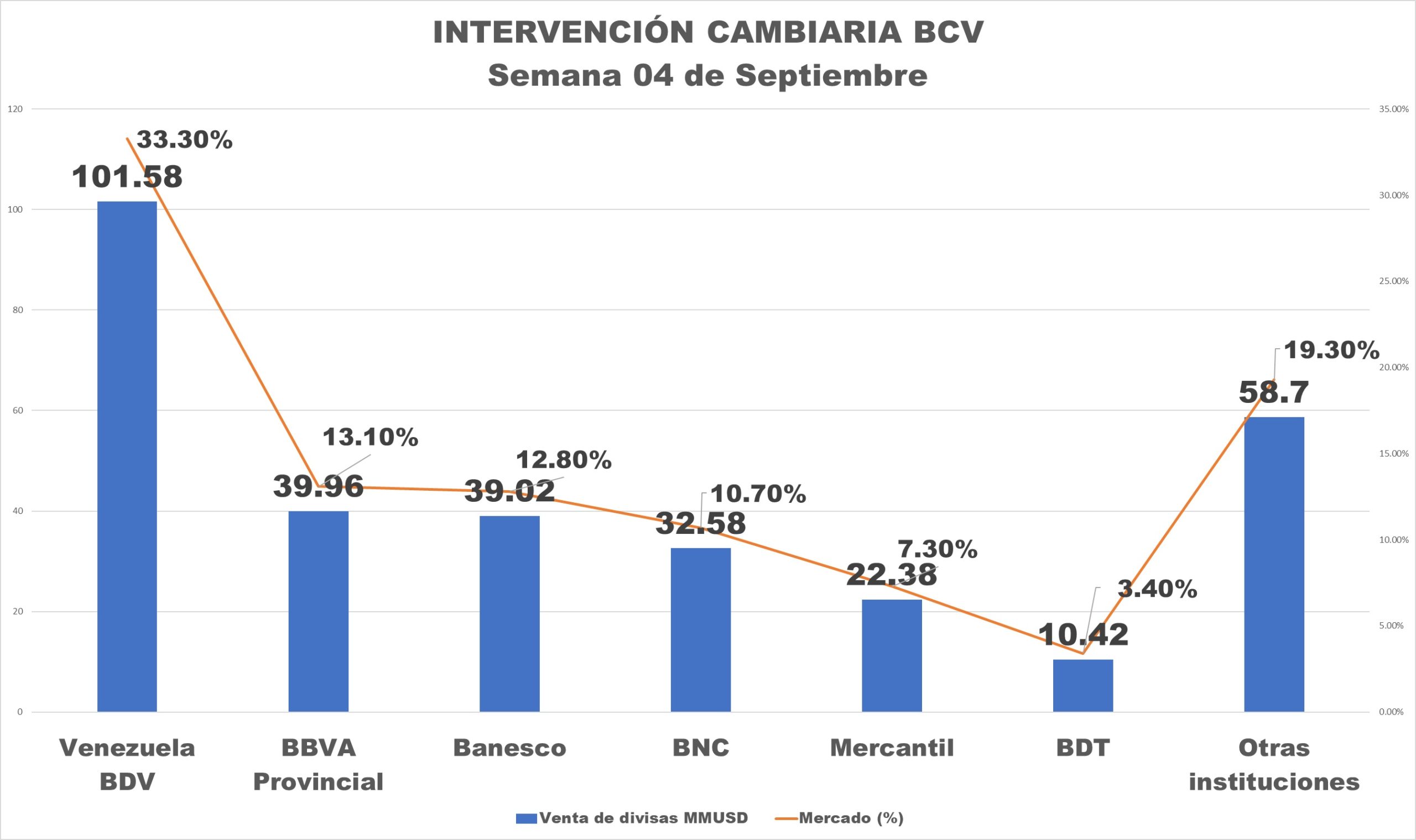 Intervención del BCV aportó 88,5%: Mercado cambiario ha transado más de US$12.500 millones durante 2026