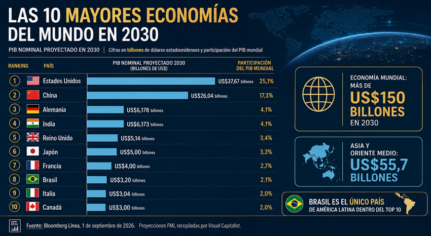 Uno solo es de Latinoamérica: Conozca los 10 países con las mayores economías del mundo hacia 2030