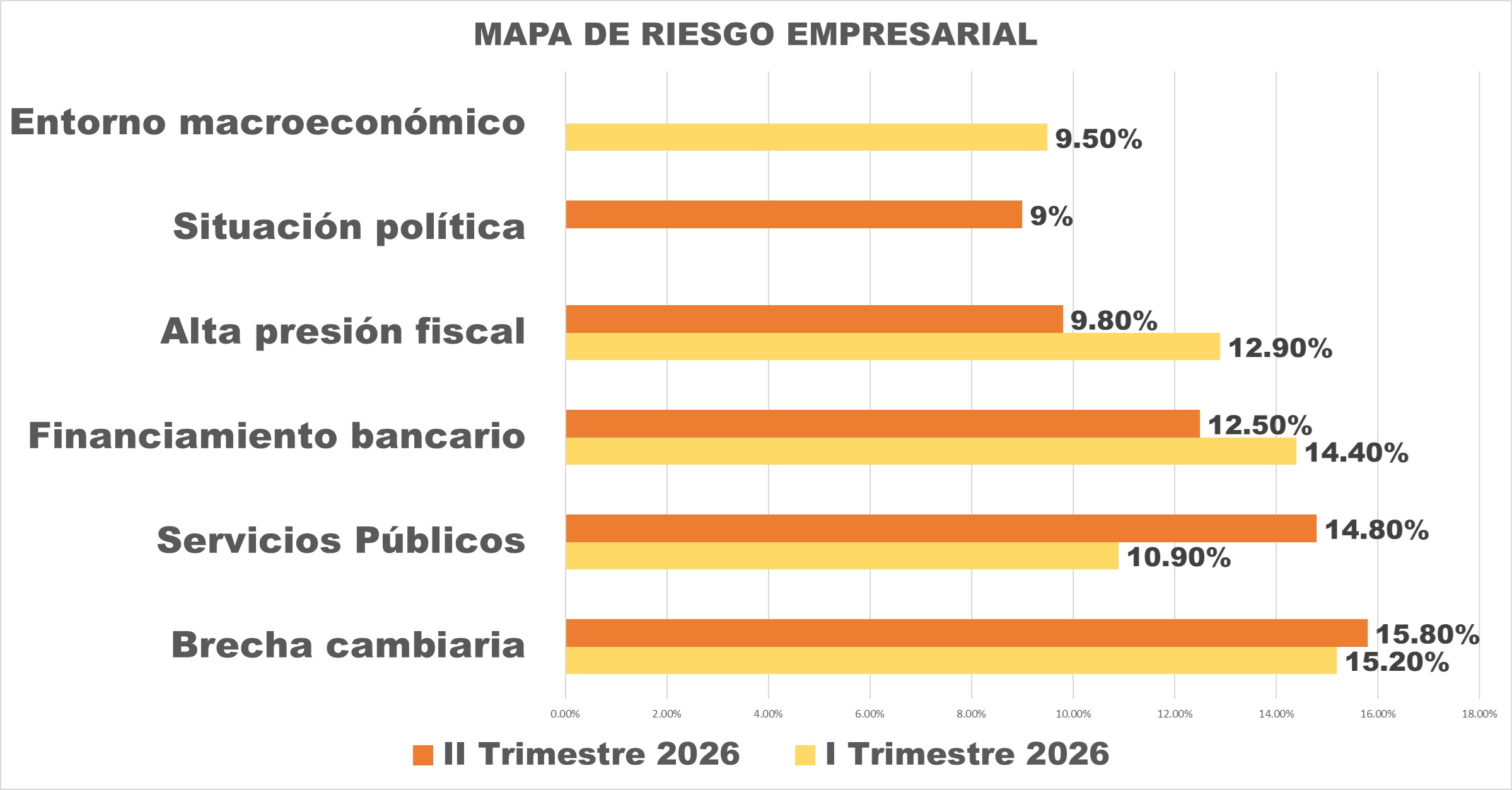Fedec&aacute;maras: Volumen de negocios empresariales se ralentiza con alza de 0,5% en el segundo trimestre