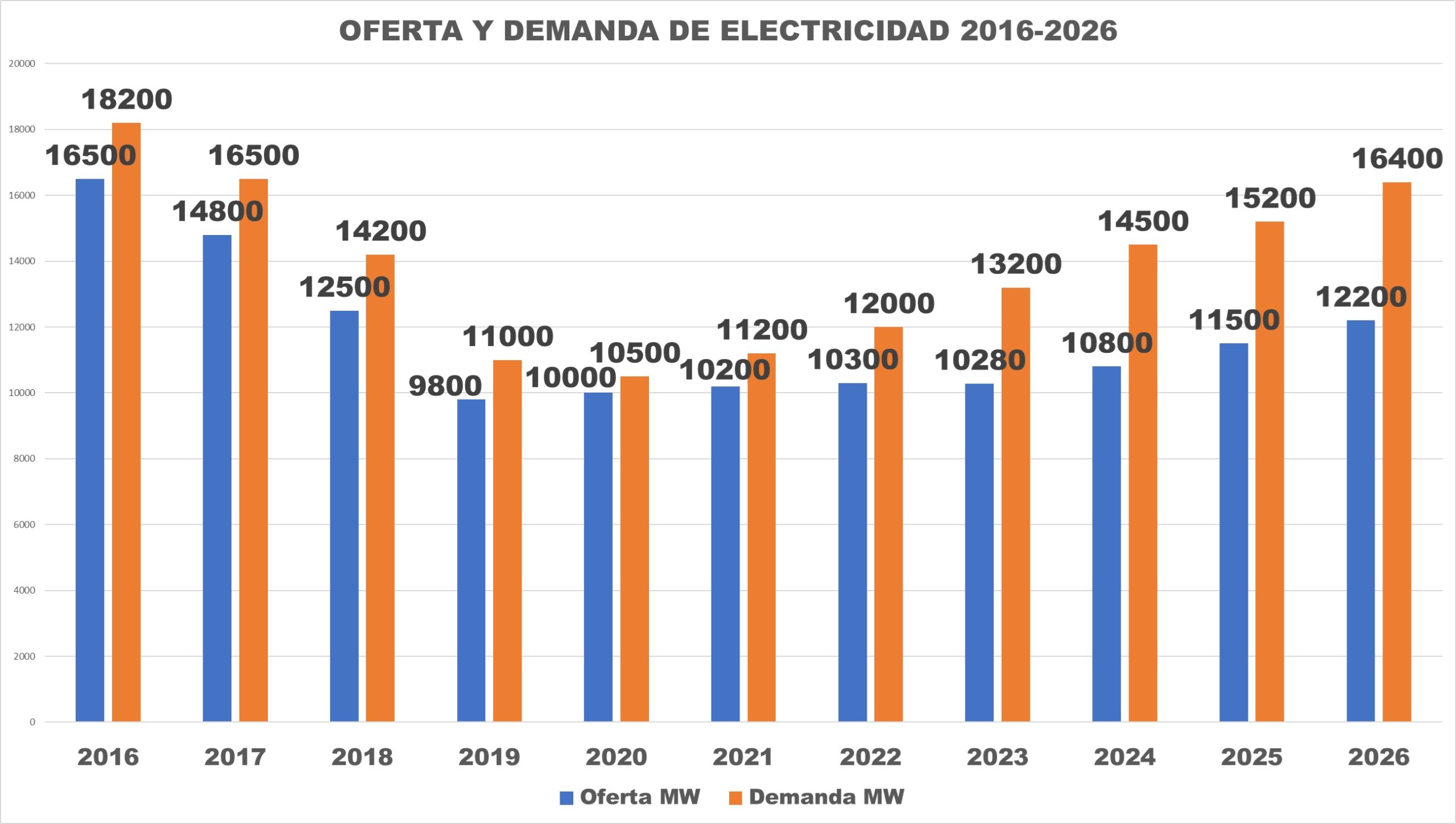 #Datos Oferta y demanda el&eacute;ctrica: un desbalance hist&oacute;rico que podr&iacute;a costar hasta US$50.000 millones