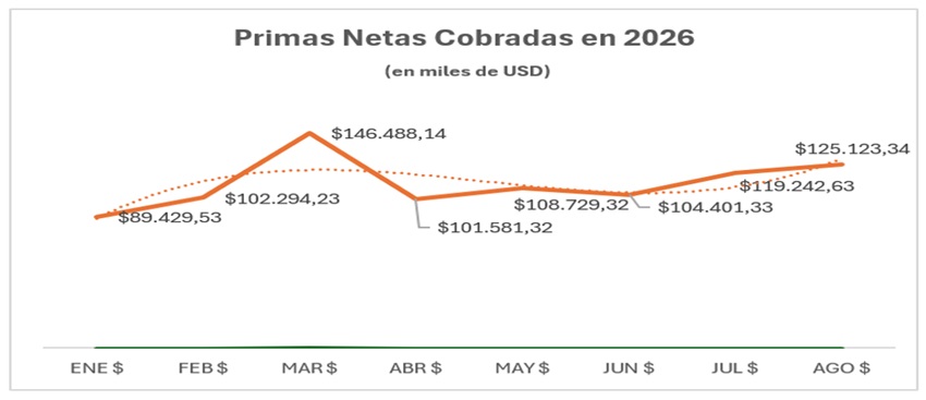 Mercado asegurador venezolano alcanza US$ 897 millones en primas al mes de agosto