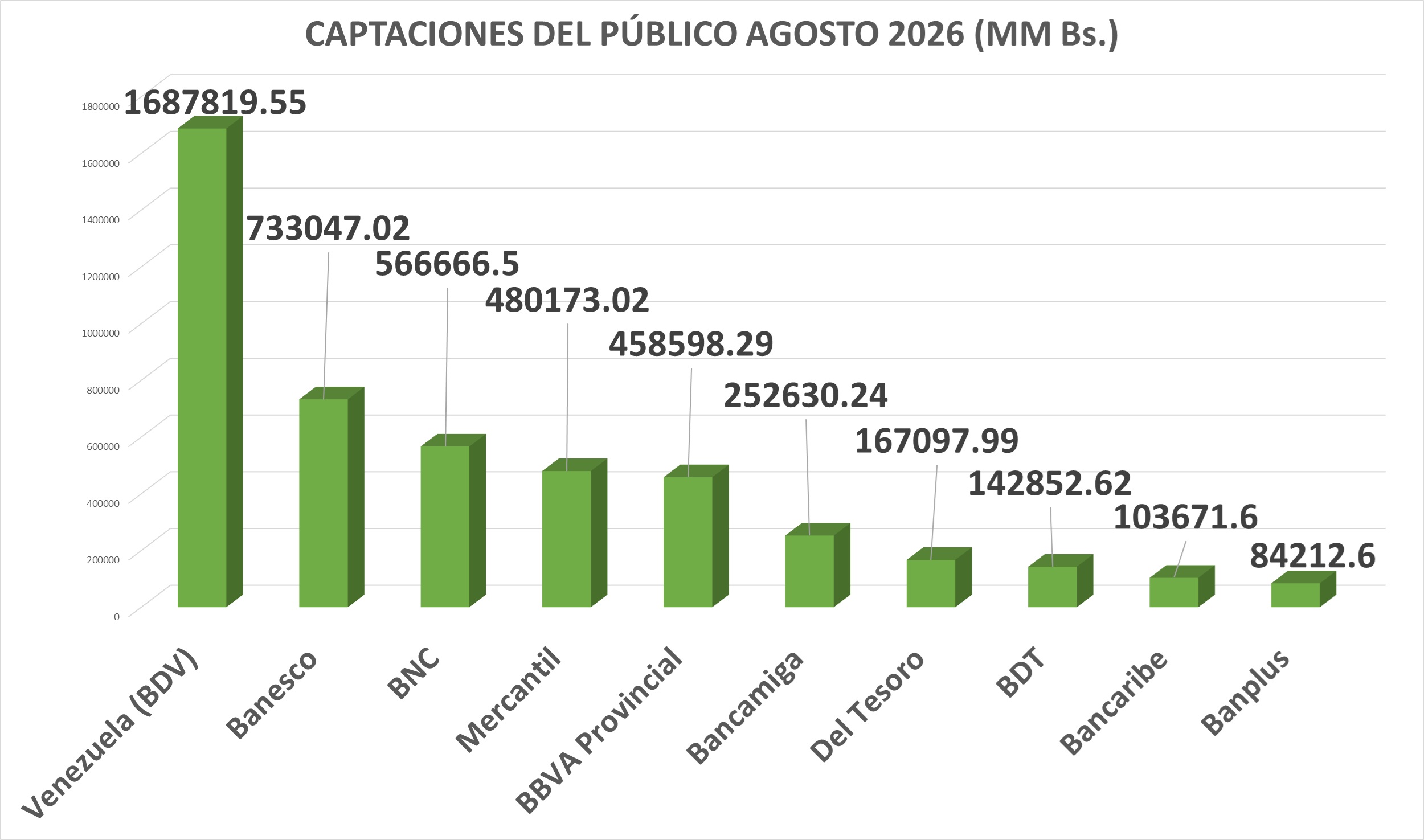 #Top10: Dep&oacute;sitos bancarios cerraron en US$6.485,85 millones en agosto con alza de 28,59% interanual