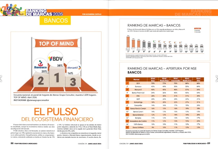 BDT escala al sexto lugar en el ranking nacional de marcas bancarias 2026