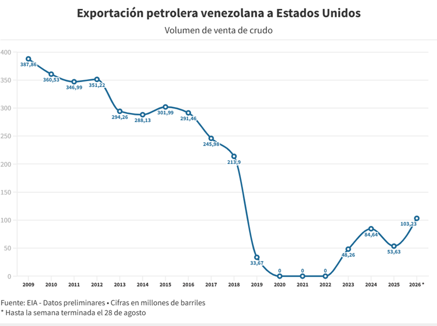 Exportaciones de petróleo de Venezuela a Estados Unidos ya duplicaron el total de 2025