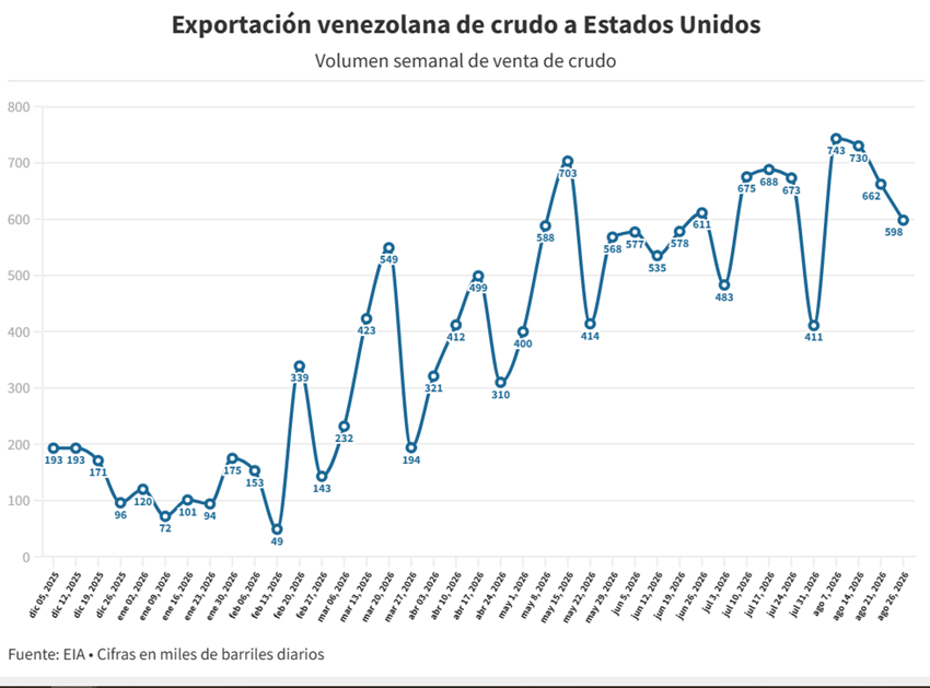 Exportaciones de petróleo de Venezuela a Estados Unidos ya duplicaron el total de 2025
