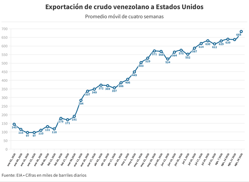 Exportaciones de petróleo de Venezuela a Estados Unidos ya duplicaron el total de 2025