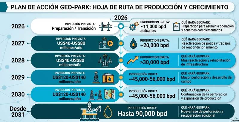 Bloomberg: Geopark invertir&aacute; hasta US$140 millones anuales en Venezuela para reactivar m&aacute;s de 400 pozos