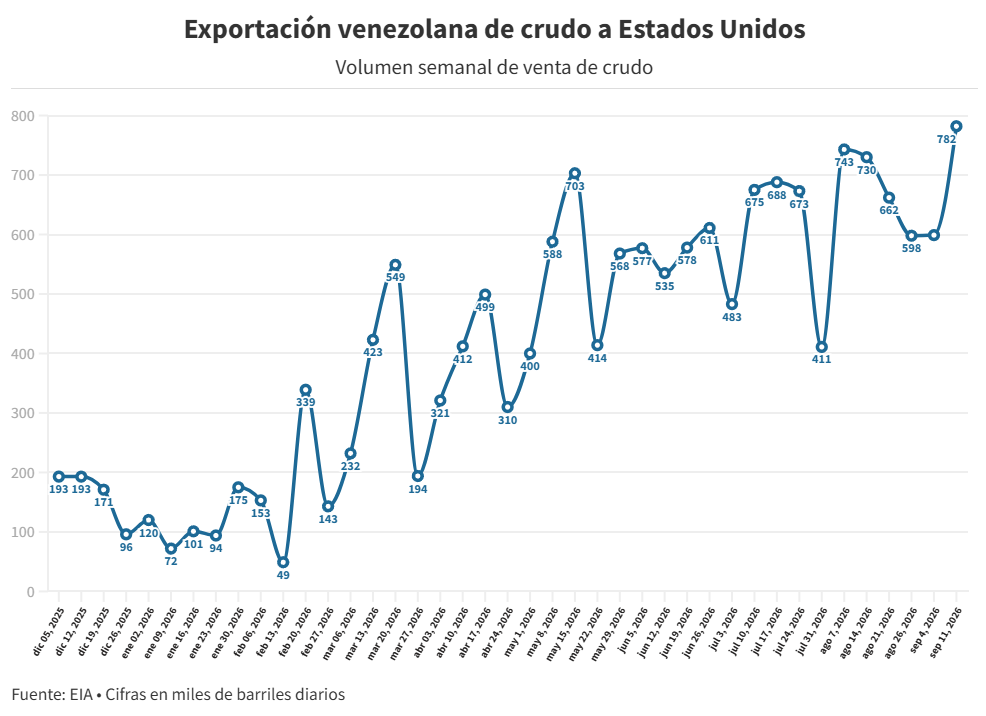 Venezuela export&oacute; 782.000 bpd a EE.UU. la semana pasada: el mayor volumen en nueve a&ntilde;os