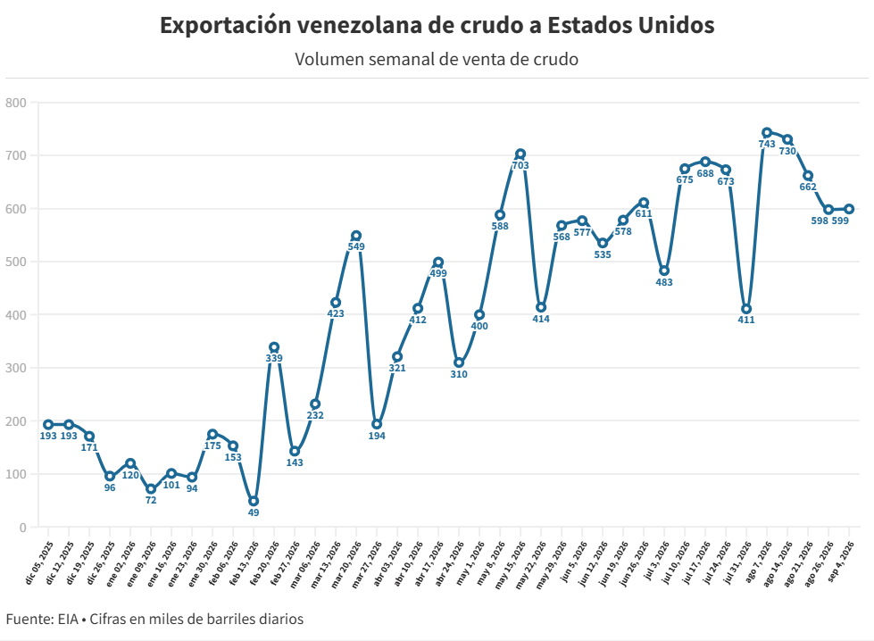 Venezuela ha exportado m&aacute;s de 100 millones de barriles de petr&oacute;leo a Estados Unidos en 2026