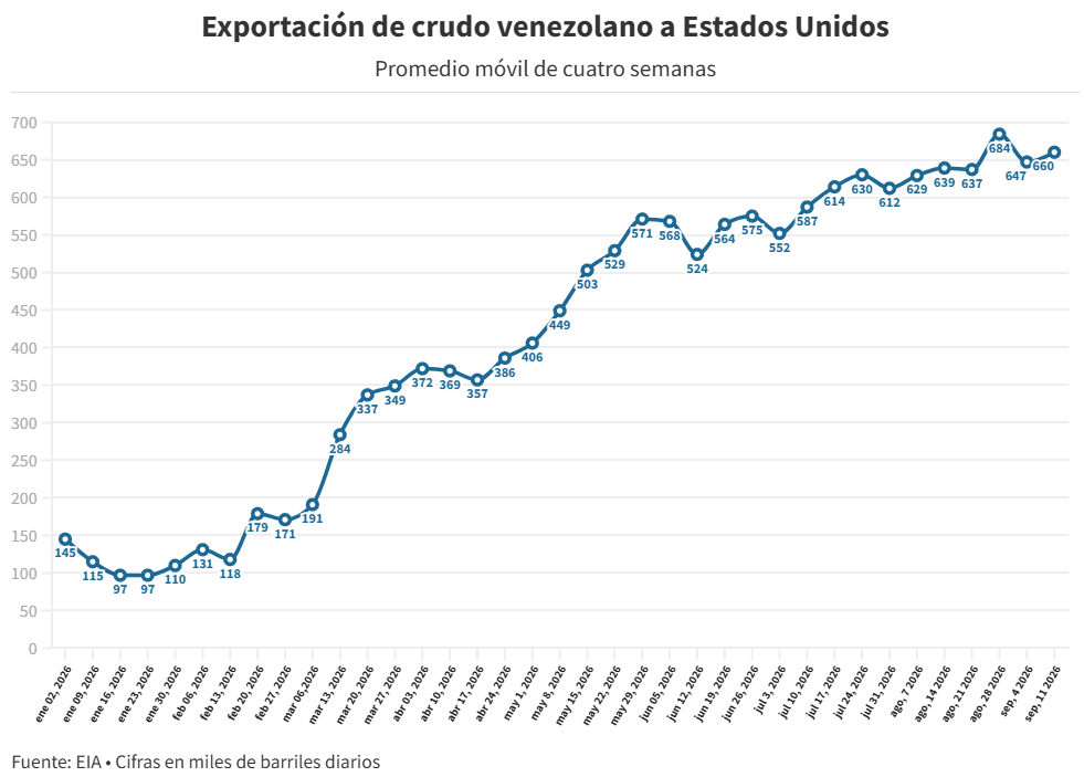 Venezuela export&oacute; 782.000 bpd a EE.UU. la semana pasada: el mayor volumen en nueve a&ntilde;os